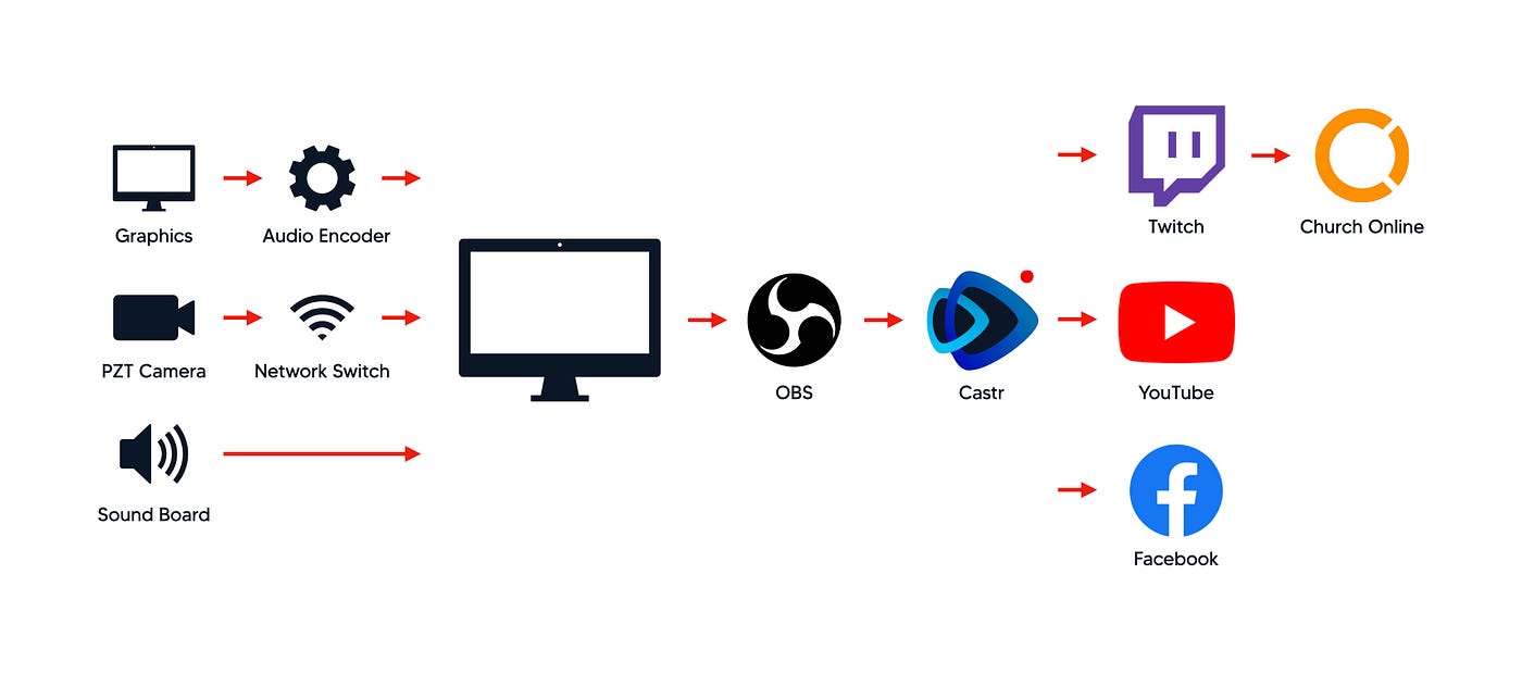 Before - existing livestream system flow